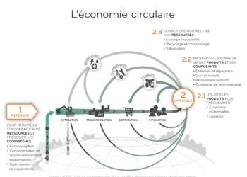 Économie circulaire au Québec : un nouveau plan pour une consommation plus durable