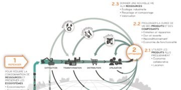 Économie circulaire au Québec : un nouveau plan pour une consommation plus durable