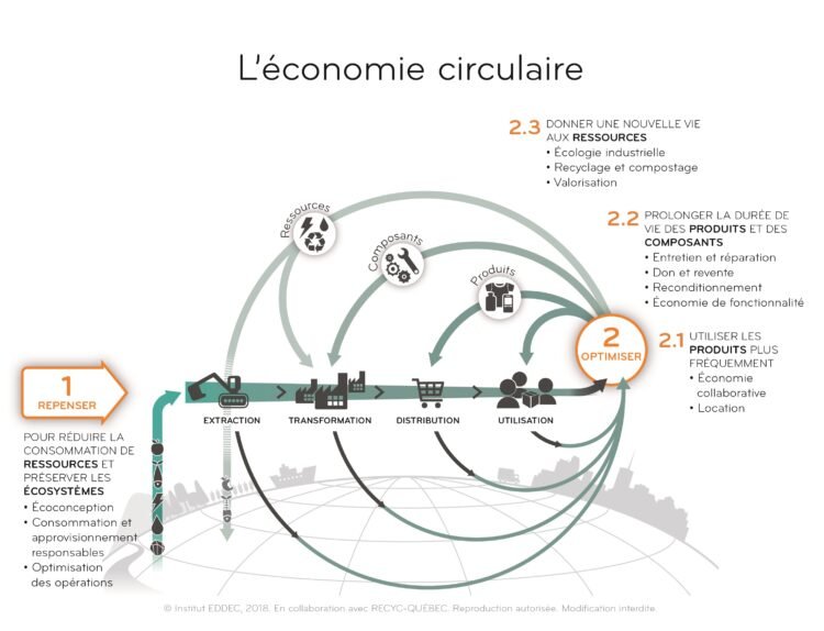 schema-economie-circulaire_oct - Quebecoscope - L'Actualité Montréalaise Économie circulaire au Québec : un nouveau plan pour une consommation plus durable