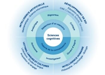 🎓 Le Collège de Maisonneuve lance un programme inédit au Québec ! Un BI en Sciences cognitives qui lie intelligence humaine et artificielle. #IA #Éducation #Maisonneuve #SciencesCognitives #Québecoscope